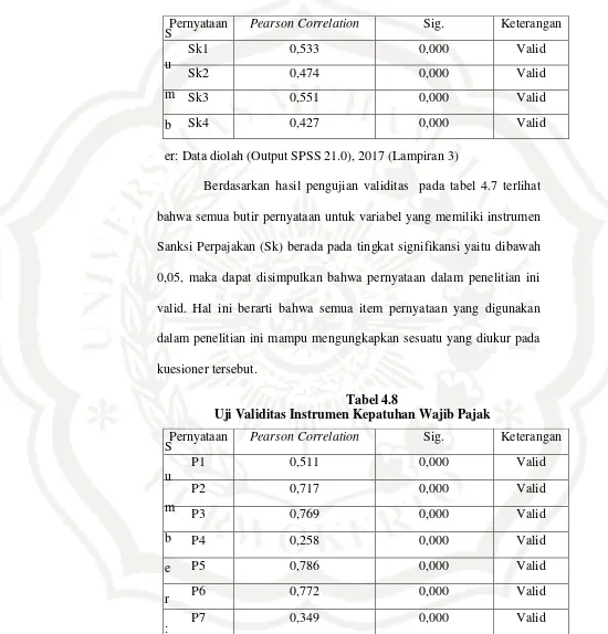 Tabel 4.8 Uji Validitas Instrumen Kepatuhan Wajib Pajak 