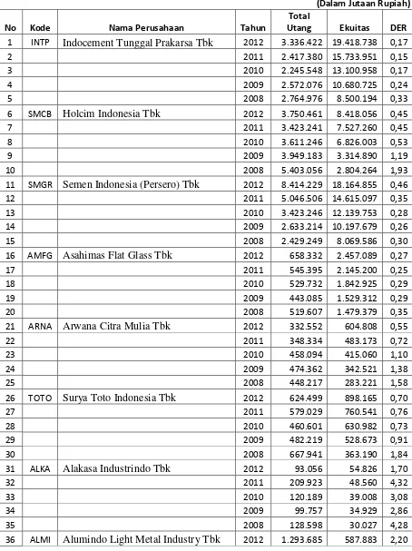 Tabel Hasil Perhitungan Debt Equity Ratio   (DER)  