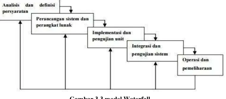 Gambar 3.3 model Waterfall (Sumber : Modul Pembelajaran Rekayasa Perangkat Lunak [14,p,28]) 