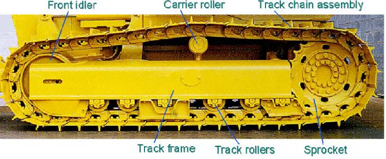 Gambar 2.2 Grafik Fungsi Undercarriage