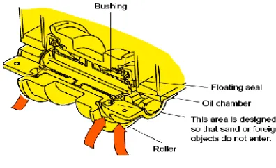 Gambar 2.9 Struktur Track Roller