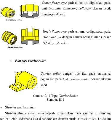 Gambar 2.11 Tipe Carrier Roller