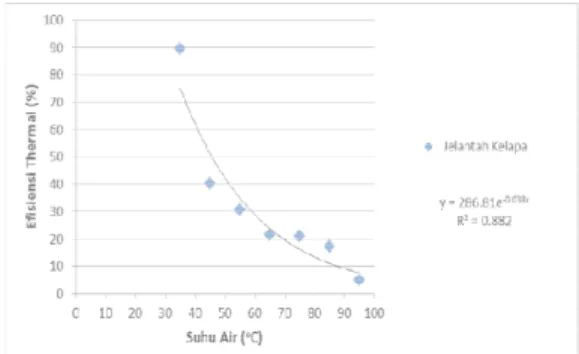 Gambar 4.1 Grafik hubungan antara wakt dan suhu air pada jelantah kelap