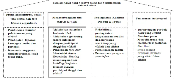 Gambar 6. The House Model UKM kerajinan Kota Depok 