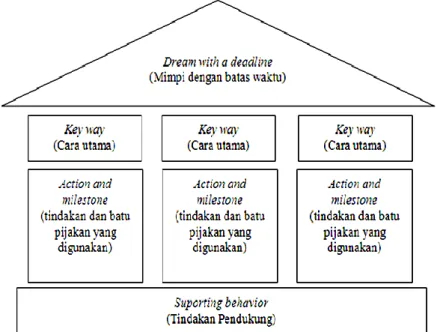 Gambar 3. Kerangka The House Model  