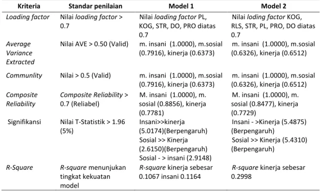 Tabel 4. Hasil evaluasi outer model dan inner model model 1 dan 2 