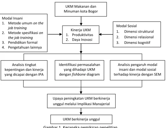 Gambar 1. Kerangka pemikiran penelitian 