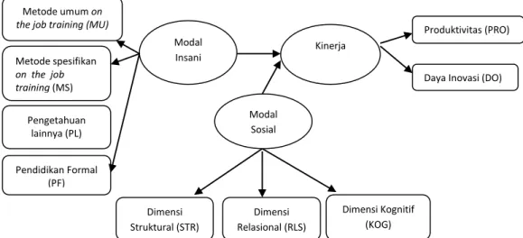 Gambar 3. Struktur model kedua 