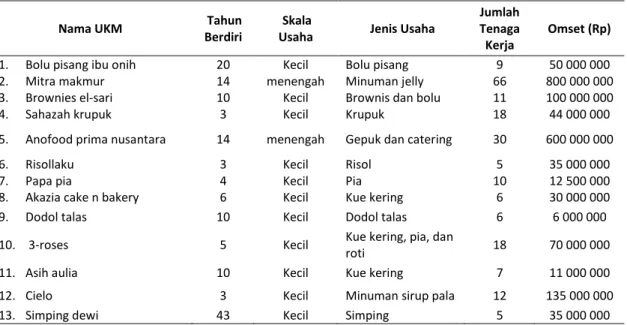 Tabel 1. Responden penelitian UKM makanan dan minuman Kota Bogor 