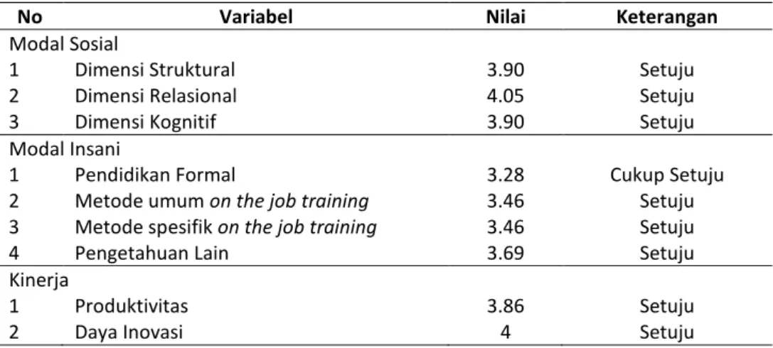 Tabel 2. Persepsi karyawan UKM terhadap modal sosial, modal insan, dan kinerja 