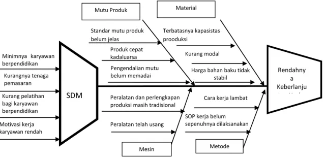 Diagram tulang ikan menggambarkan rincian permasalahan utama yang dihadapi  oleh UKM Makanan dan Minuman Kota Bogor