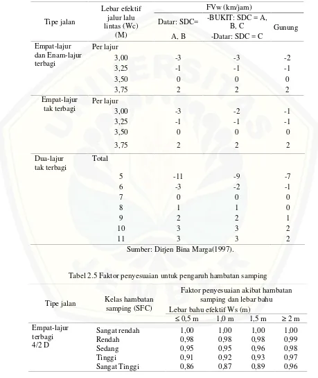 Tabel 2.5 Faktor penyesuaian untuk pengaruh hambatan samping