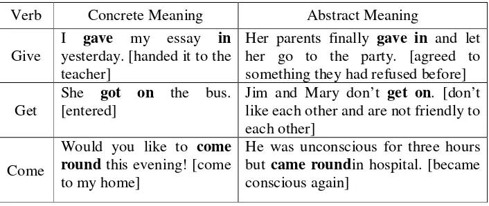 Table 2.2 Concrete and Abstract Meaning of Phrasal Verbs 