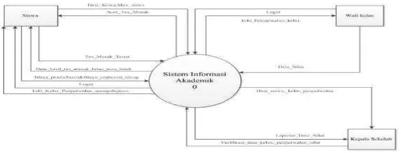 Gambar 4.1 Diagram Konteks Sistem Informasi Akademik di MTS AL-RIYADL Ciapanas yang diusulkan 