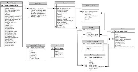 Gambar 4.2 : Data Flow Diagram Level 1 Sistem Informasi Akademik di MTS AL-RIYADL Cipanas yang diusulkan 