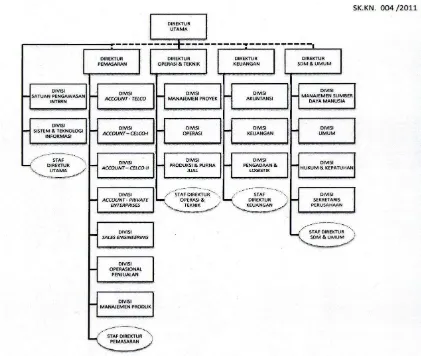 Gambar 4.1 Struktur Organisasi PT. INTI (Persero) 
