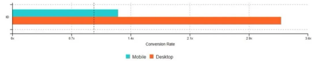Gambar 1 Perbedaan Conversion Rate antara Kunjungan Mobile dan Desktop 