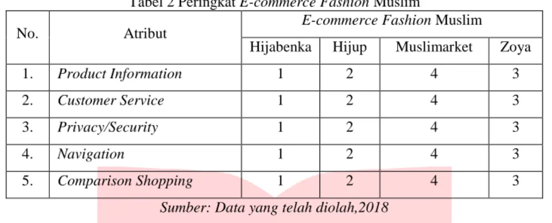 Tabel 2 Peringkat E-commerce Fashion Muslim  No.  Atribut 
