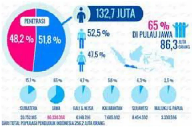 Gambar 1. Jumlah Pengguna Internet  di Indonesia