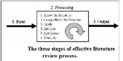 Gambar 3 Tiga tahapan literature review proses  Sumber: (Levy, Y. &amp; Ellis, T., 2006) 