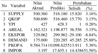 Tabel  6. Simulasi  Tarif sebesar 0 % terhadap Model Simultan Kopi di Indonesia  Tahun 1986-2006 
