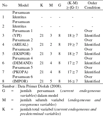 Tabel 1.  Hasil Identifikasi Persamaan Simultan Model Ekonometrika Kopi di Indonesia menurut Order Condition 