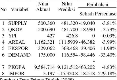 Tabel 5. Simulasi  Kenaikan Tarif sebesar 2,5 % terhadap Model Simultan Kopi di Indonesia Tahun 1986-2006 