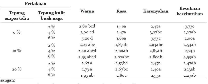 Tabel 2. Rangkuman Hasil Uji Organoleptik Cookies