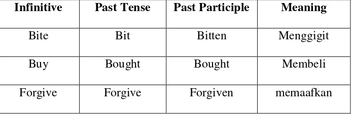 Table 2.2 Examples of Irregular Verb 