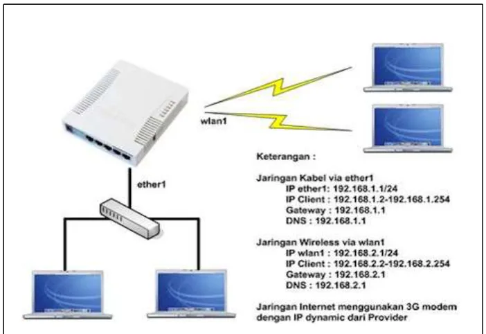 Gambar 2.5 Jaringan IP 