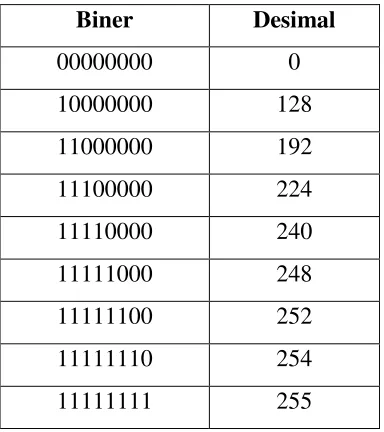 Tabel 2.1 Subnet Mask Umum 