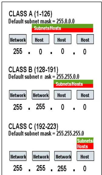 Gambar 2.6 Subnet Mask 