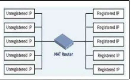 Gambar 2.9 Static NAT 
