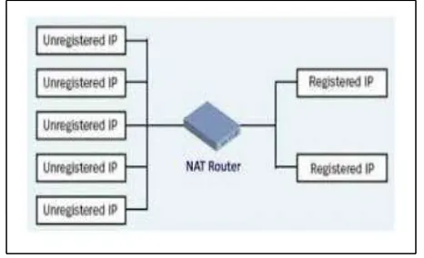 Gambar 2.10 Dynamic NAT 
