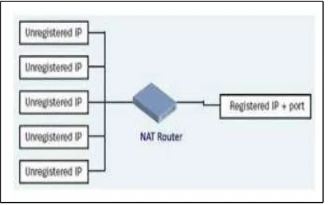 Gambar 2.11 Masquerading NAT 