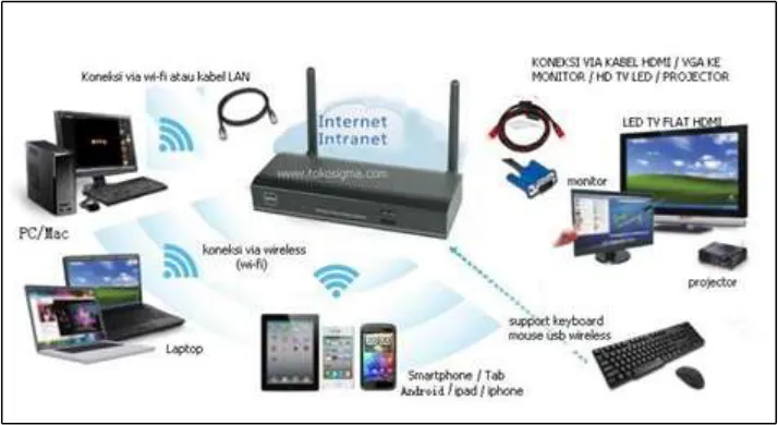 Gambar 2.3 Wireless Router 