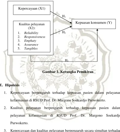 Gambar 1. Kerangka Pemikiran 