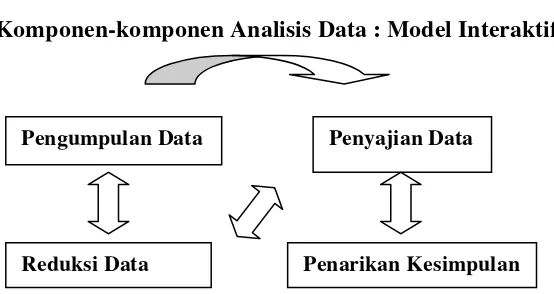 Gambar 3.2 Komponen-komponen Analisis Data : Model Interaktif 