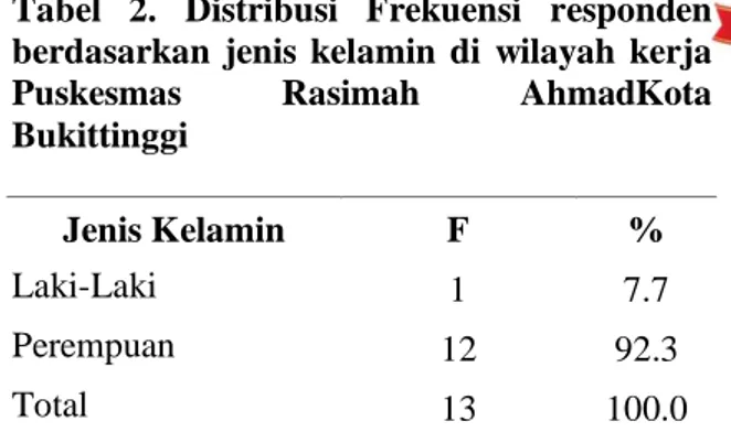 Tabel  2.  Distribusi  Frekuensi  responden  berdasarkan  jenis  kelamin  di  wilayah  kerja  Puskesmas  Rasimah  AhmadKota  Bukittinggi  