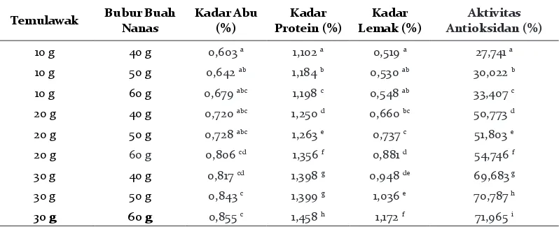 Tabel 1. Rangkuman Hasil Analisis Kimia Es Krim.