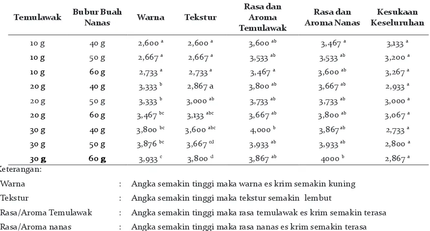 Tabel 3. Rangkuman Hasil Uji Oeganoleptik Es Krim.