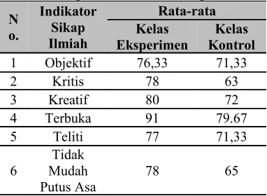Tabel 1. Sikap Ilmiah Rata-rata Tiap Indikator