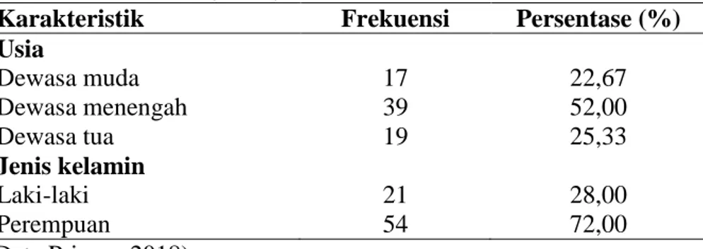 Tabel 4.1 Distribusi karakteristik sampel berdasarkan usia dan jenis                        kelamin (N=75) 