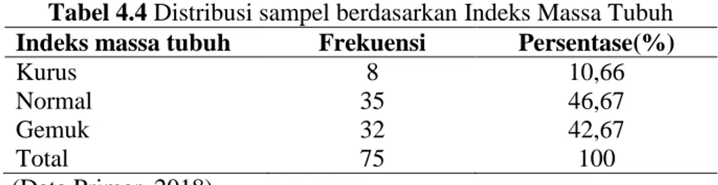 Tabel 4.4 Distribusi sampel berdasarkan Indeks Massa Tubuh  Indeks massa tubuh   Frekuensi   Persentase(%)  