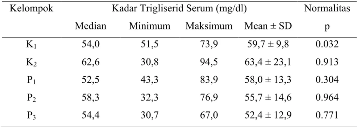 Tabel 2. Analisis deskriptif kadar trigliserid serum 