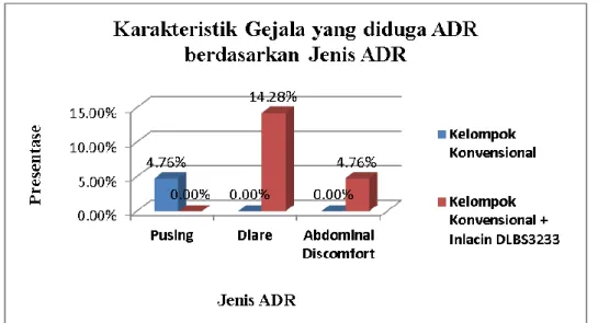 Gambar  2.  Gejala  ADR  post  treatment  pada  kelompok  antidiabetes  konvensional  dan 