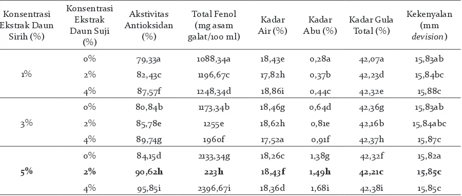 Tabel 1. Rangkuman Hasil Analisis Kimia dan Fisika Permen Jelly Sirih.