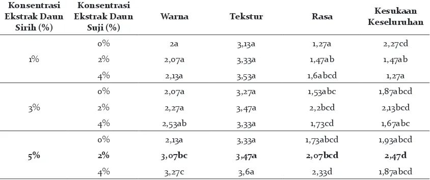 Tabel 2. Rangkuman Hasil Analisis Uji Organoleptik Permen Jelly Sirih.