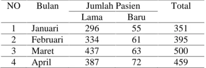 Tabel 1. Jumlah Penderita Diabetes Melitus di Ruang Poli Penyakit Dalam RSUD Arifin Achmad Tahun 2013