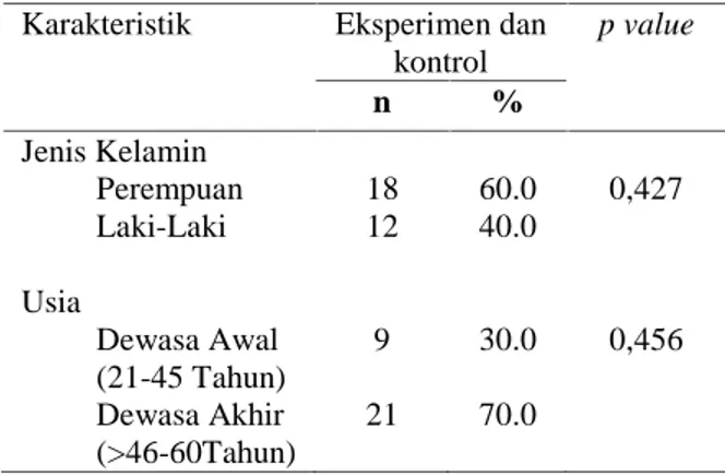 Tabel Karakteristik  Responden  dan  Uji Homogenitas
